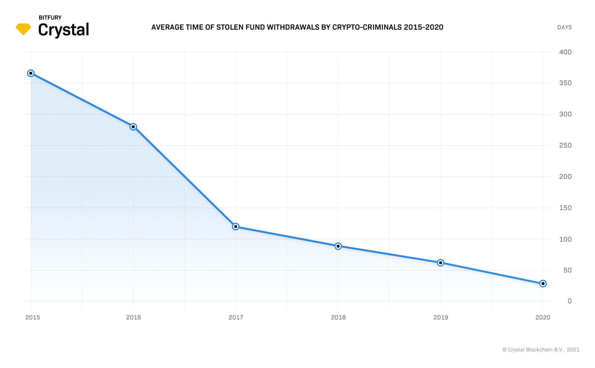 Line chart showing average time to withdraw stolen crypto funds dropping from ~370 days in 2015 to ~30 days in 2020, with a steady downward trend. 