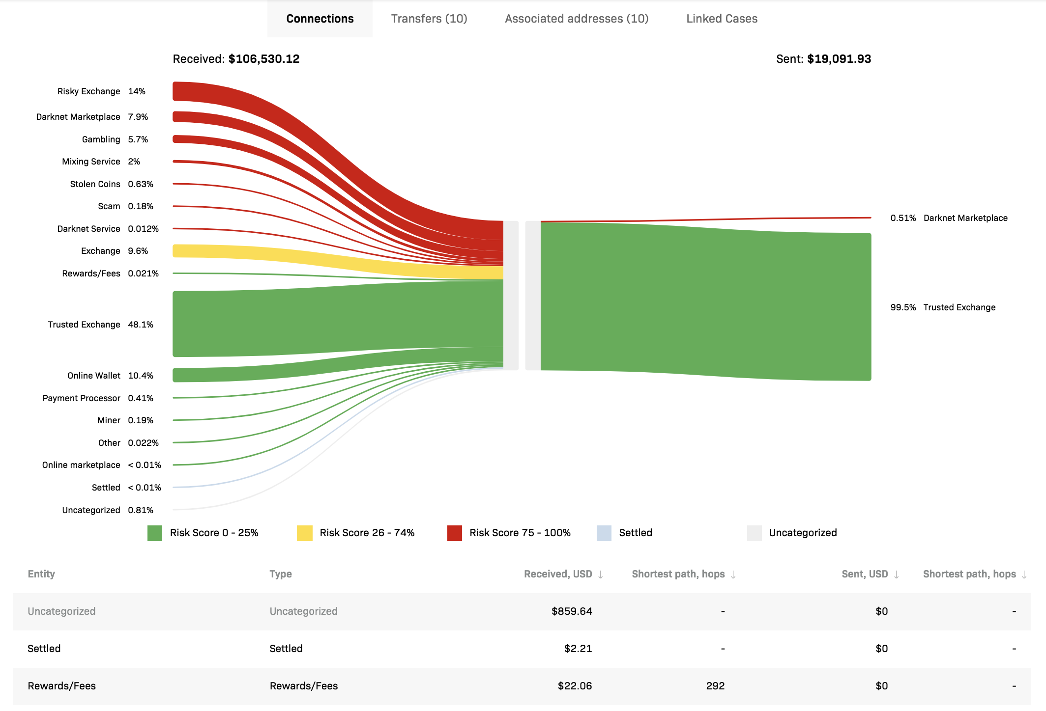 Improved Risk Score Profile Management