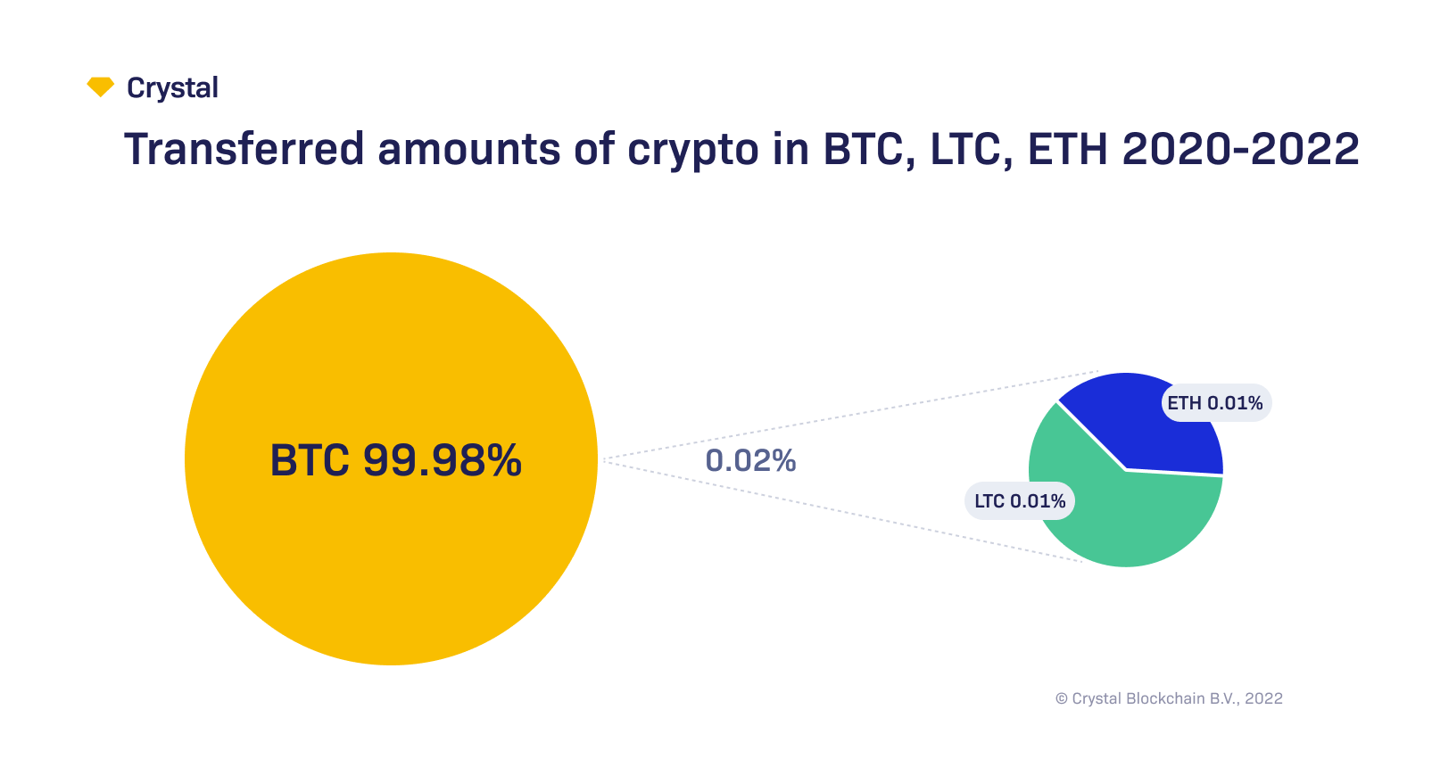 The Darknet Asset of Choice: Still Bitcoin