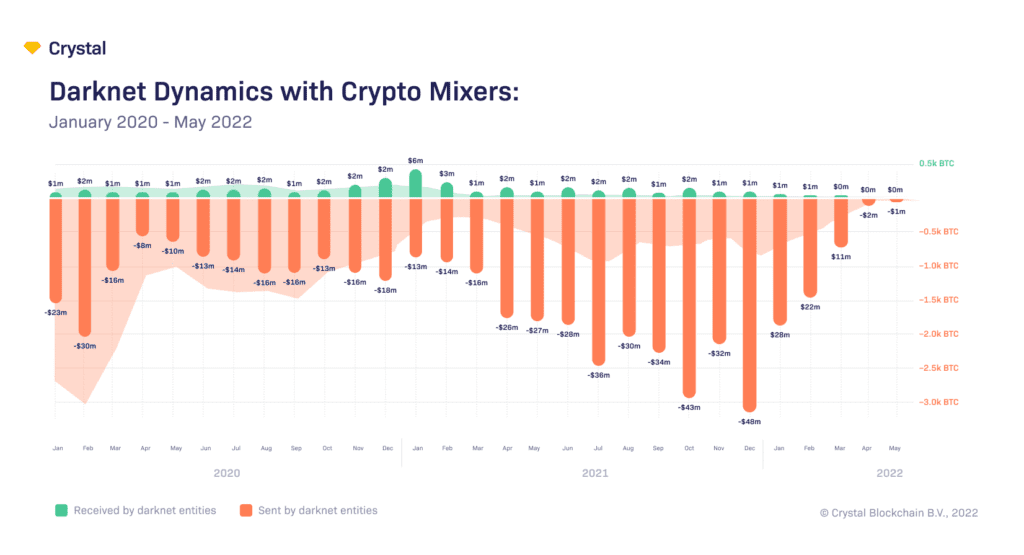 Darknet Dynamics with Crypto Mixers: January 2020 - May 2022