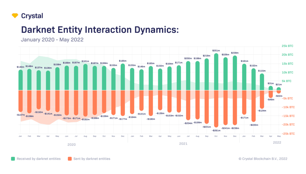 Darknet Entity Interaction Dynamics: January 2020 - May 2022