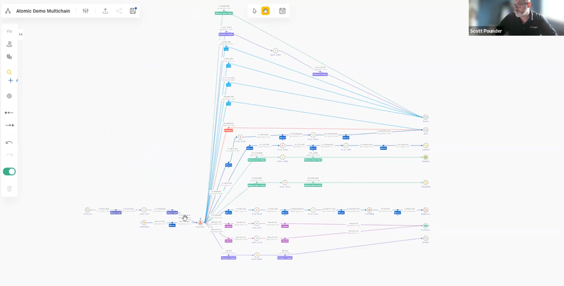 Cross-chain transaction graph showing multiple branching paths and linked wallet activity across a multichain investigation interface.