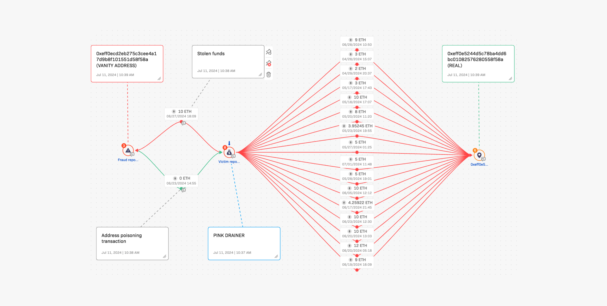 Pink Drainer outsmarted by address poisoners