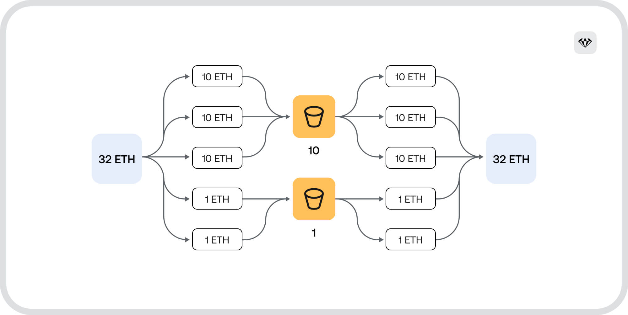 Understanding “pools” in Tornado Cash