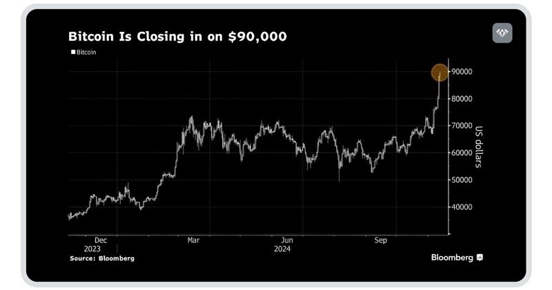 Bitcoin surges toward $90,000 