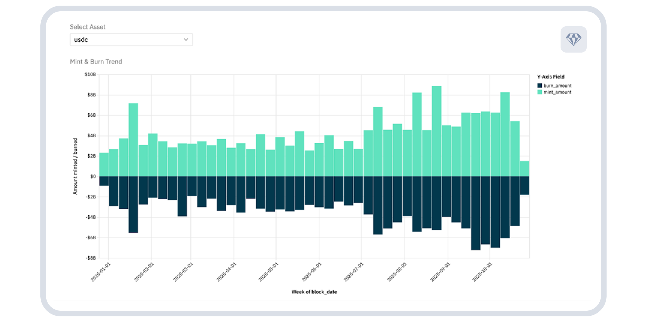 The chart displays the weekly USDC mint and burn totals for 2025, from January 1 to mid-October 2025. Each pair of bars represents one week. The green bars show the volume of USDC minted, and the dark blue bars represent USDC burned (redeemed).