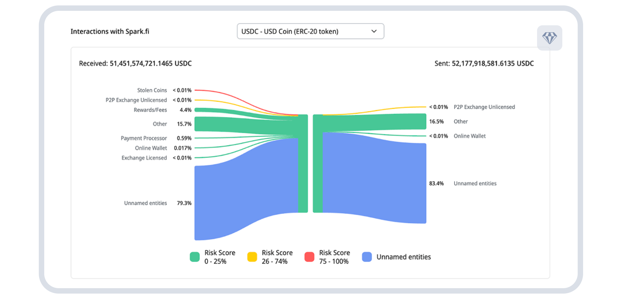 The diagram illustrates the flow of USDC in and out of the Spark.fi platform over the last three months.