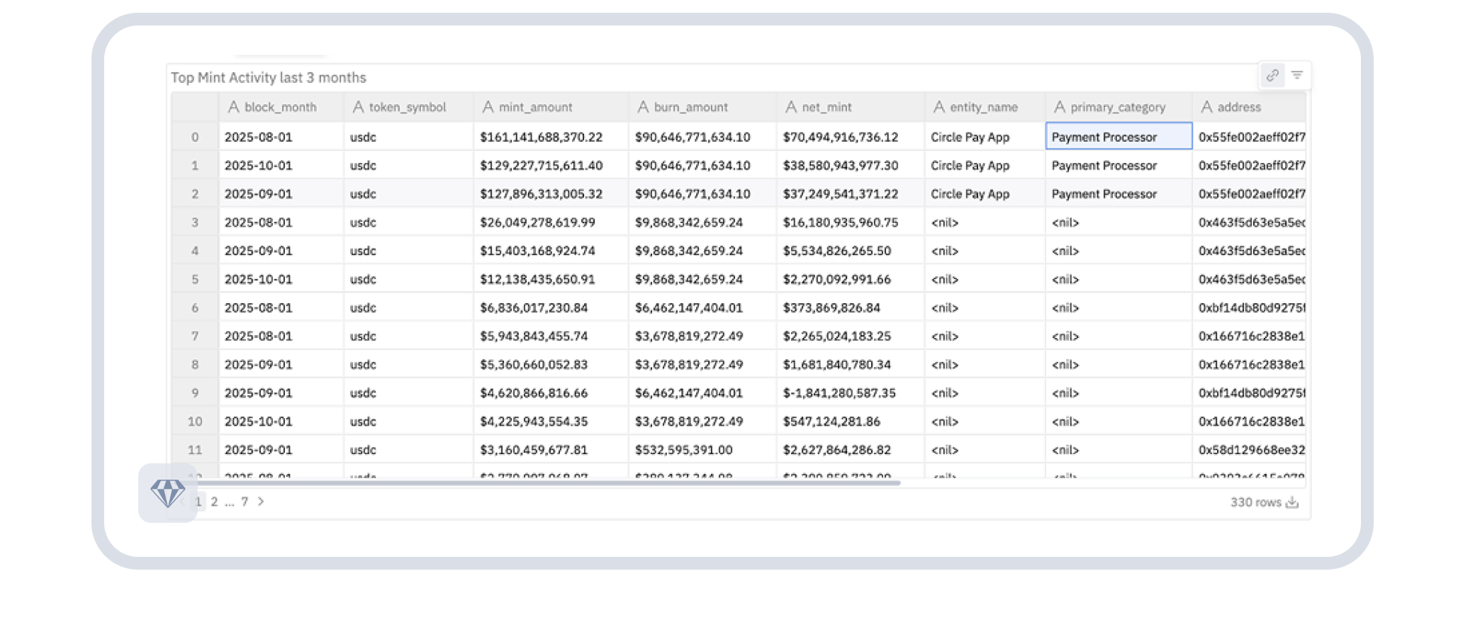we focus on Spark.fi (line 27) - a DeFi lending protocol for stablecoins - one of the top minters of USDC as per the data shown.
