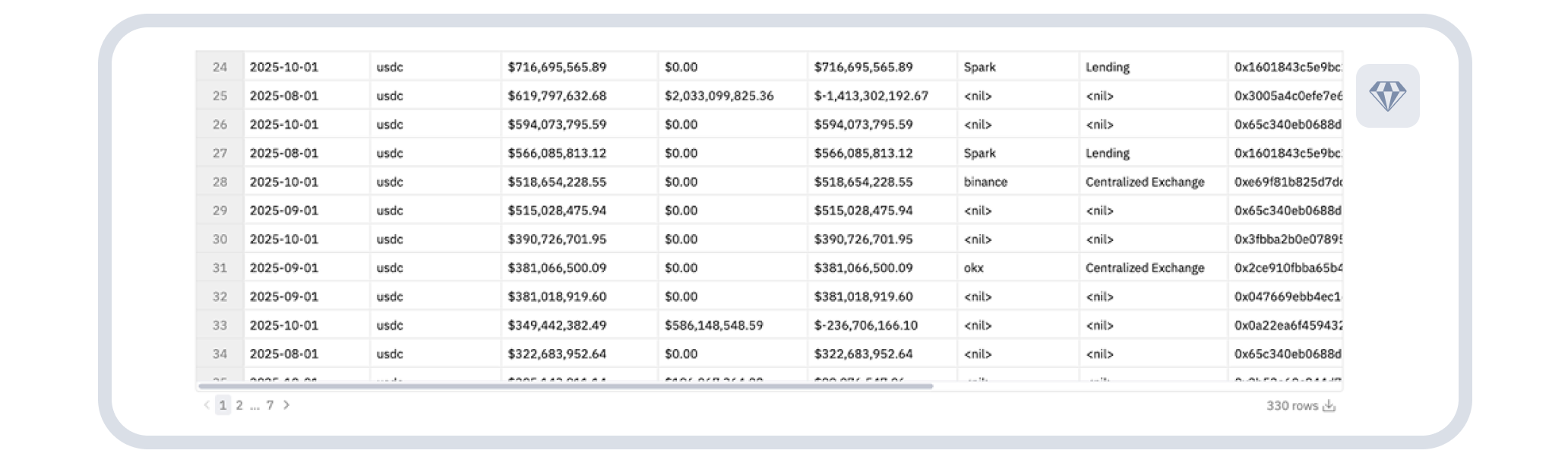 we focus on Spark.fi (line 27) - a DeFi lending protocol for stablecoins - one of the top minters of USDC as per the data shown.