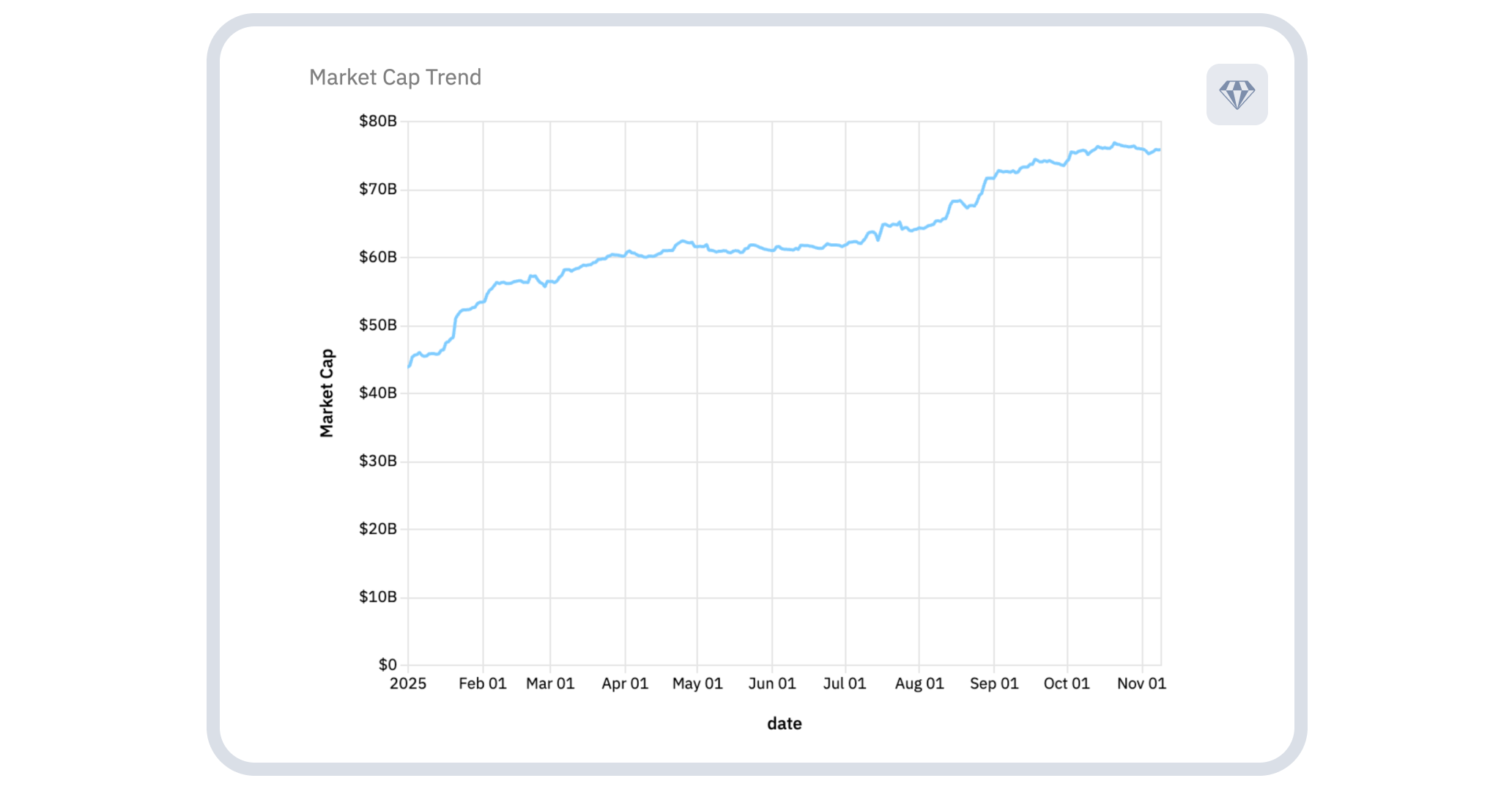 USDC market cap reached $73.4B at Q3’s end from $43.7 at the beginning of Q1, an increase of 68%.