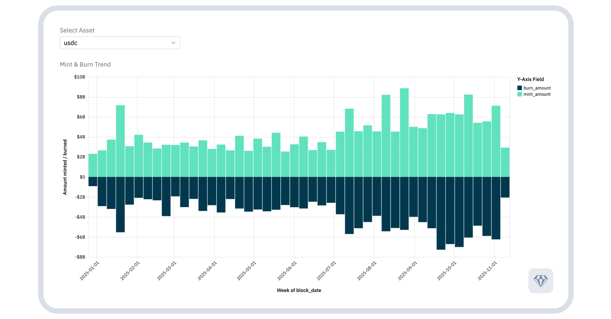 USDC supply dynamics exhibited extreme volatility in September 2025.