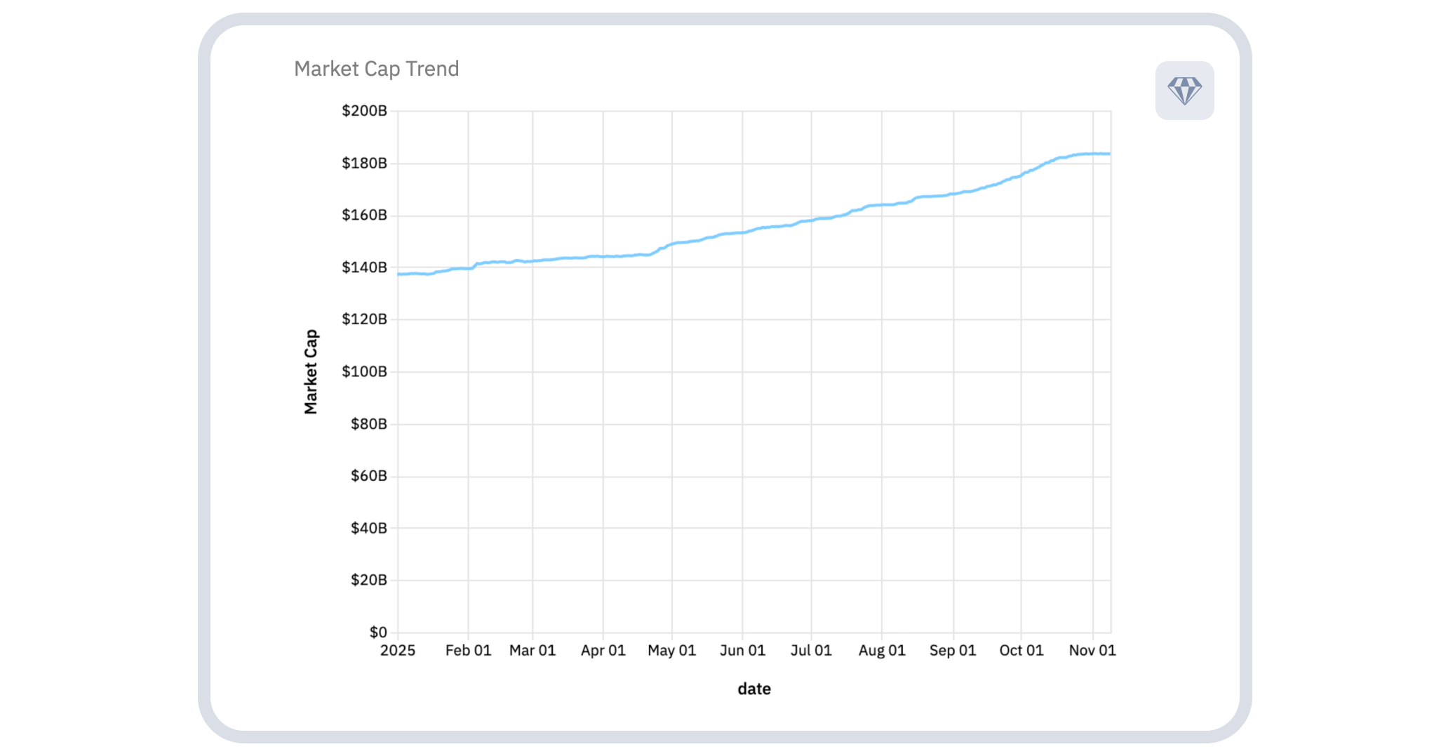 USDT market cap reached $175B by Q3’s end, an increase of 25% from $137B at the beginning of Q1 in 2025.