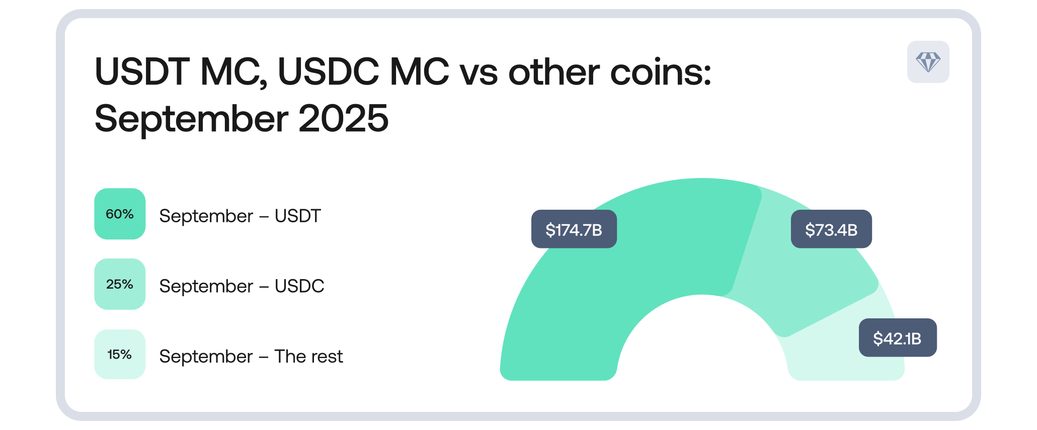 USDT’s Q3 performance - closing at $175B with daily trading volumes worth $144B - cemented its role as the primary liquidity instrument in digital assets markets.