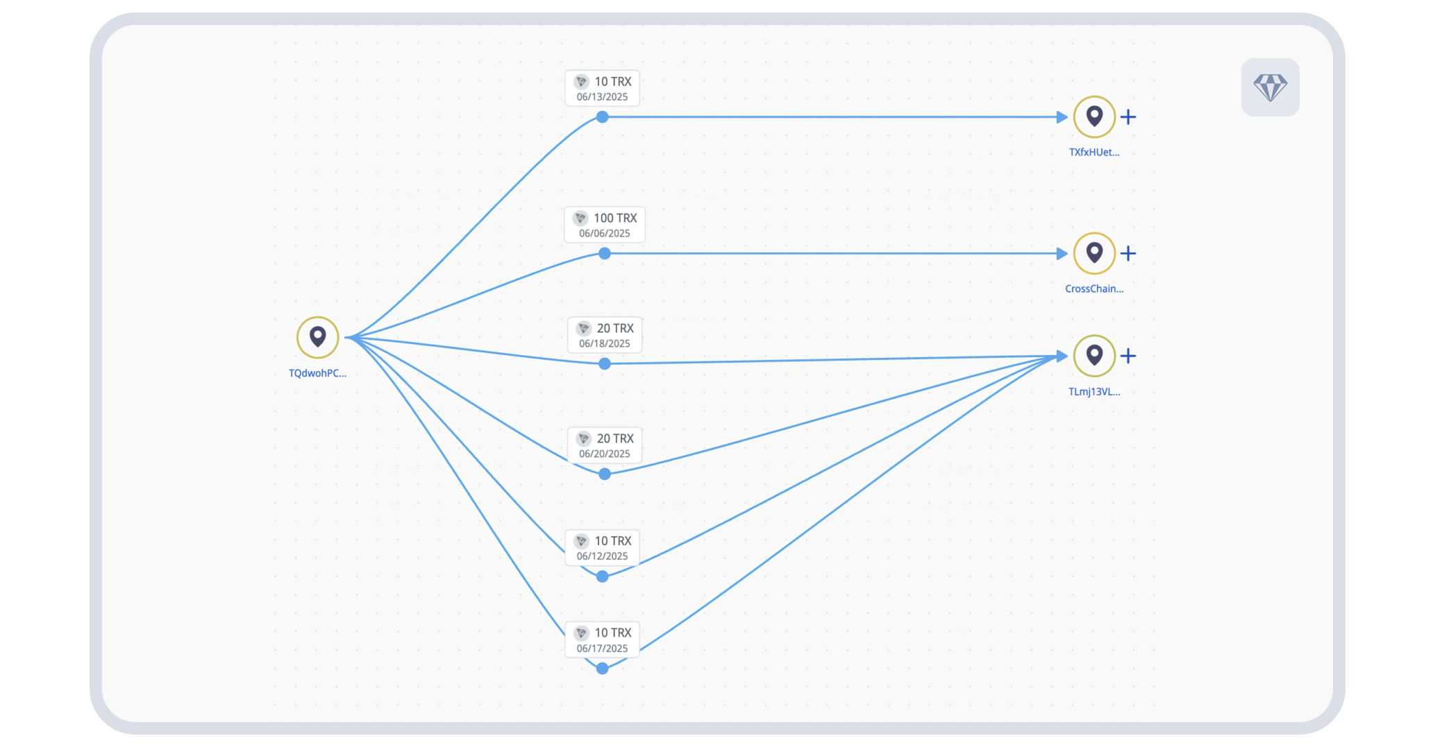 Visualization showing cross-chain transaction flow from TQdwohPCWqqfCUaCispyV1NaUZ1HgiJPUy to multiple addresses Source: Crystal Expert