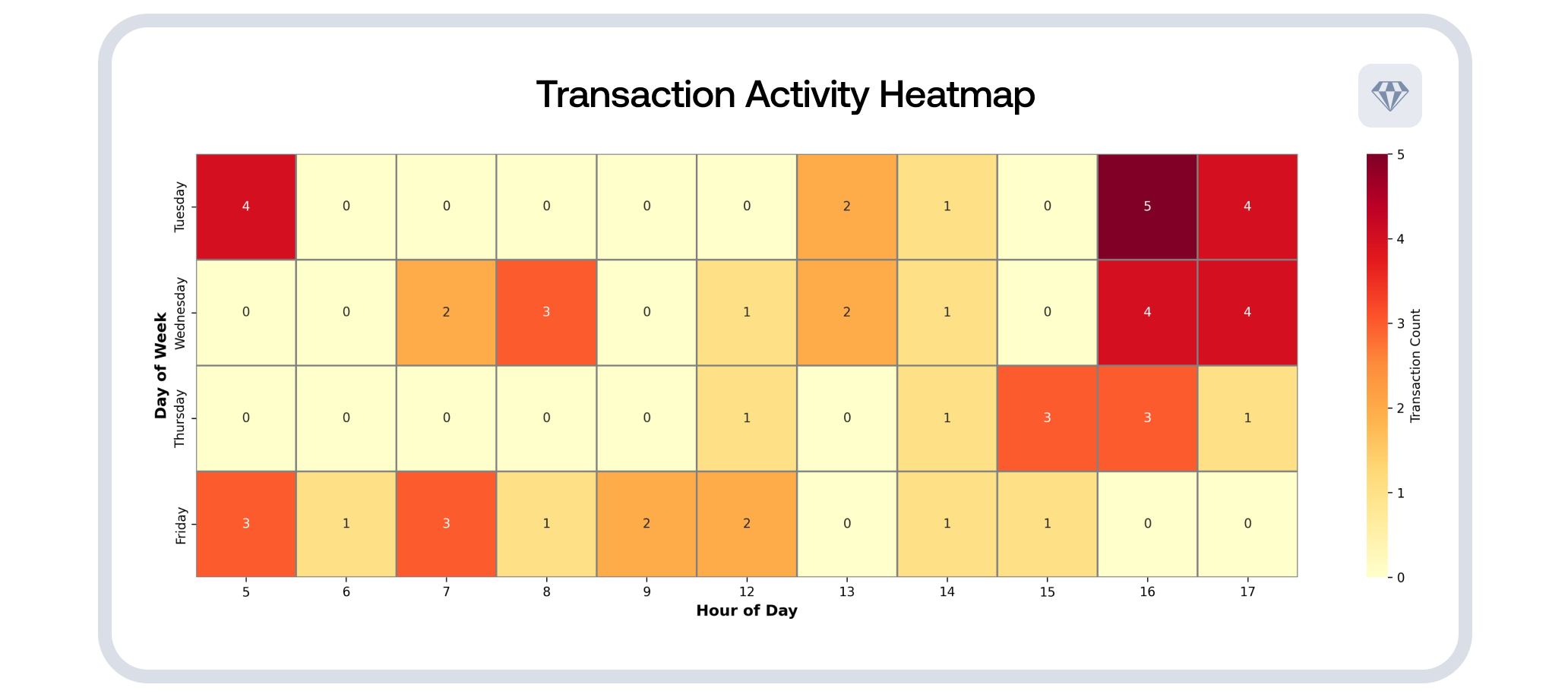 Temporal analysis heatmap showing transaction activity by day of week and hour, plus weekly transactions chart showing activity patterns from June through November 2025