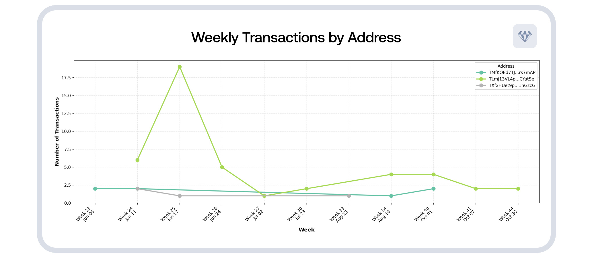 Temporal analysis heatmap showing transaction activity by day of week and hour, plus weekly transactions chart showing activity patterns from June through November 2025