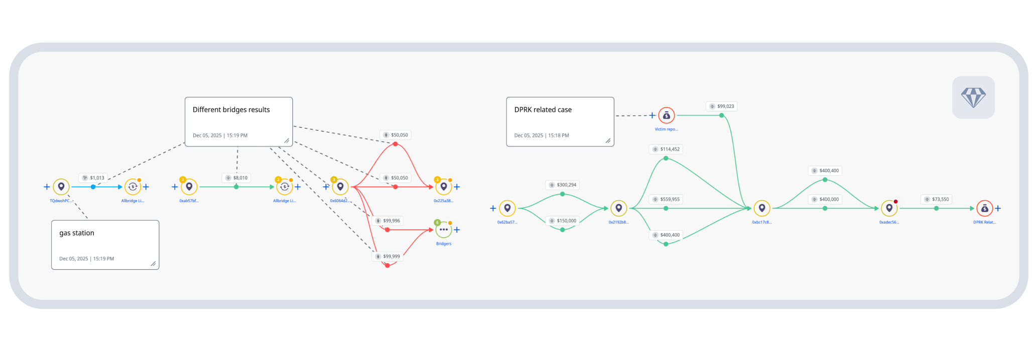 Above: Bridging activity showing fund flows eventually connecting to DPRK theft addresses. Source: Crystal Expert
