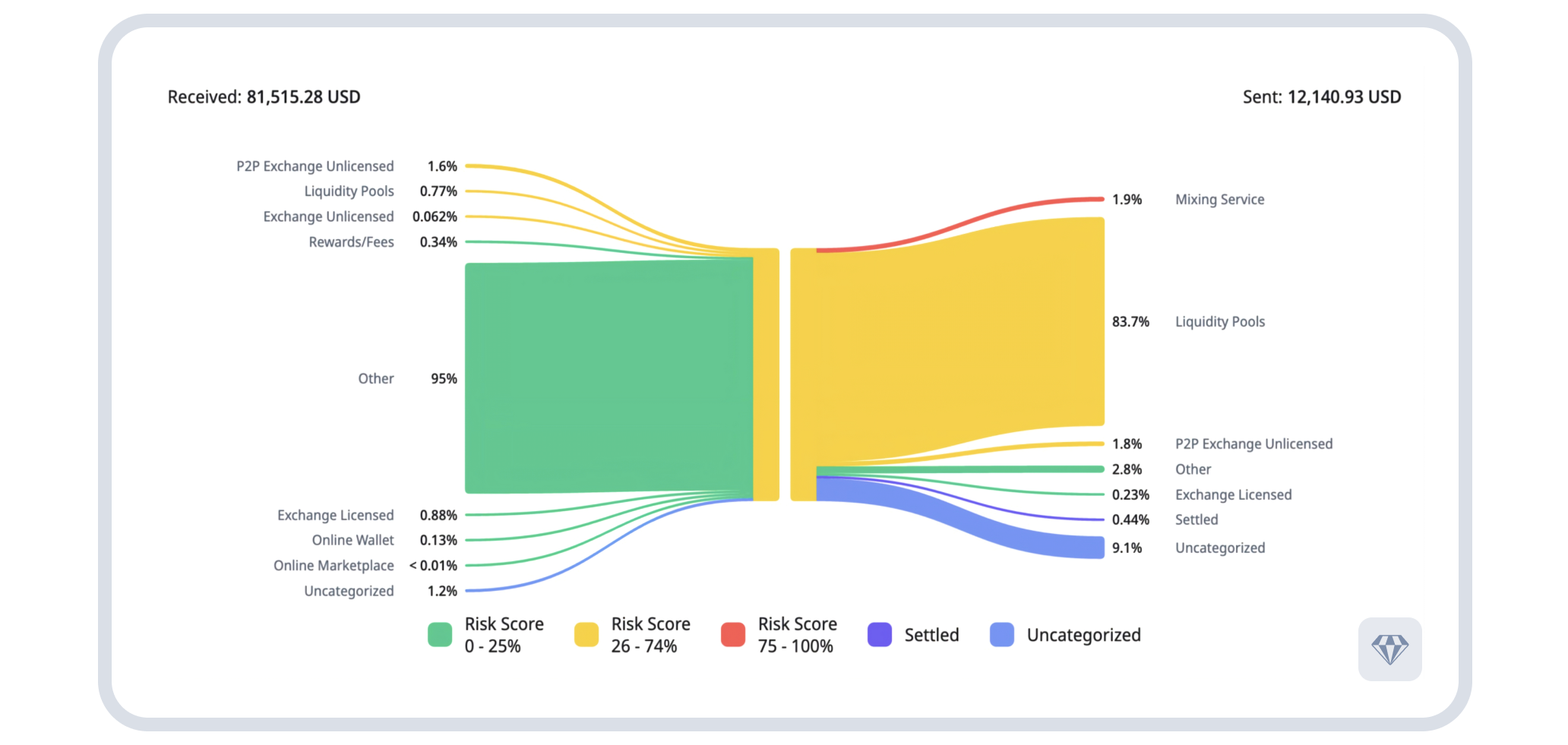 Fund flow showing received vs. sent funds breakdown: $81,515.28 through various sources flowing to destinations including Mixing Service (1.9%), Liquidity Pools (83.7%), and other services. Source: Crystal Expert