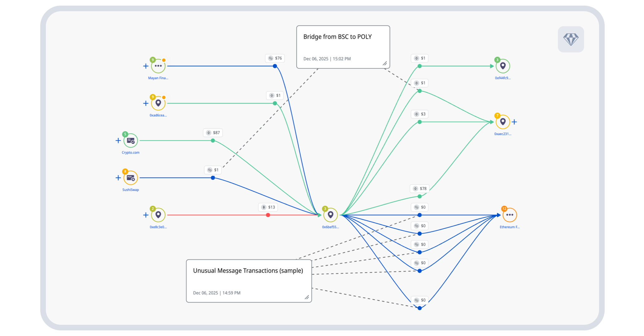 Unusual on-chain artifacts. Figure visualization of polygon transactions with unusual message-encoded data and different bridging methods being tested. Source: Crystal Expert