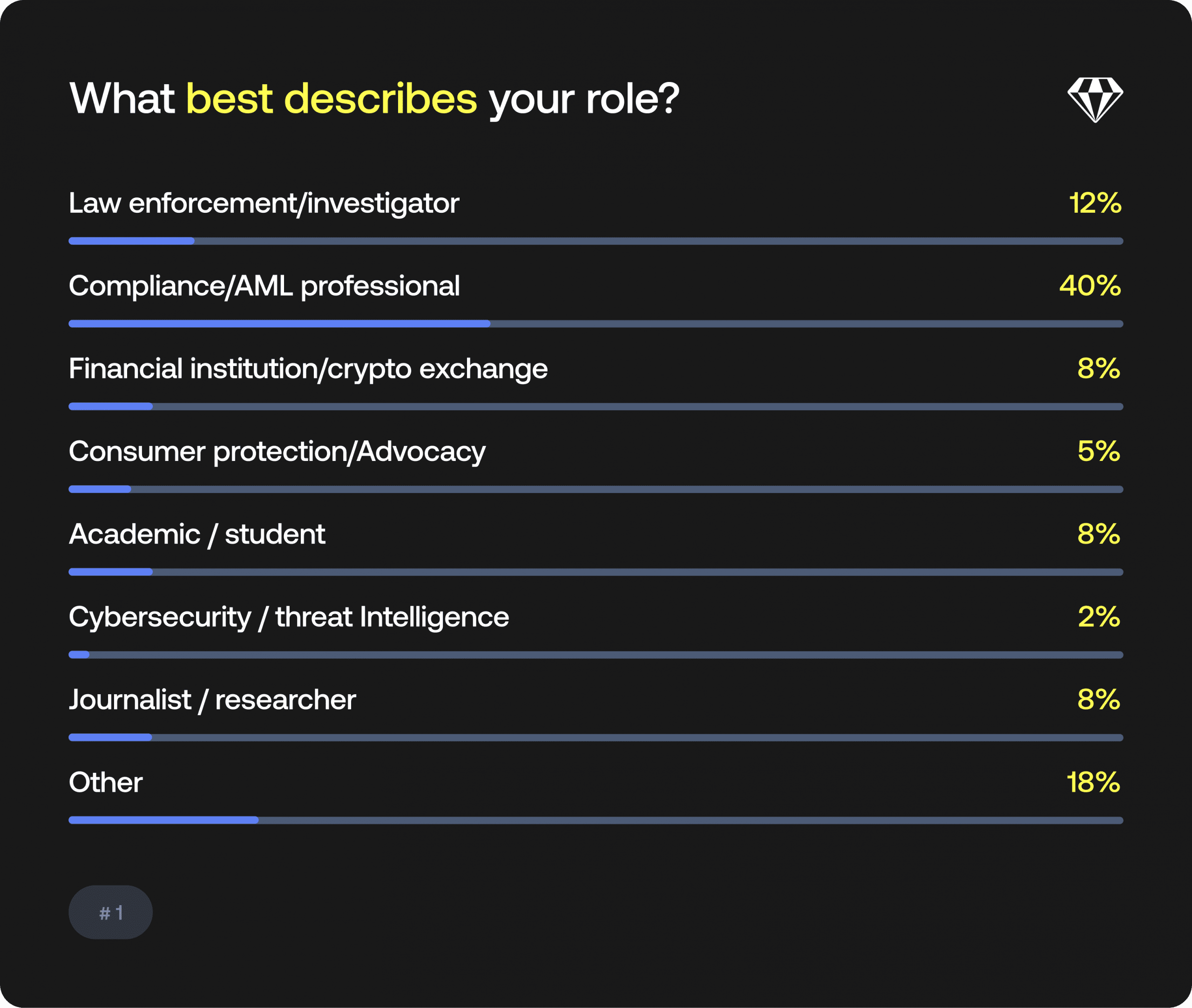 The majority of the audience were compliance/AML professionals.