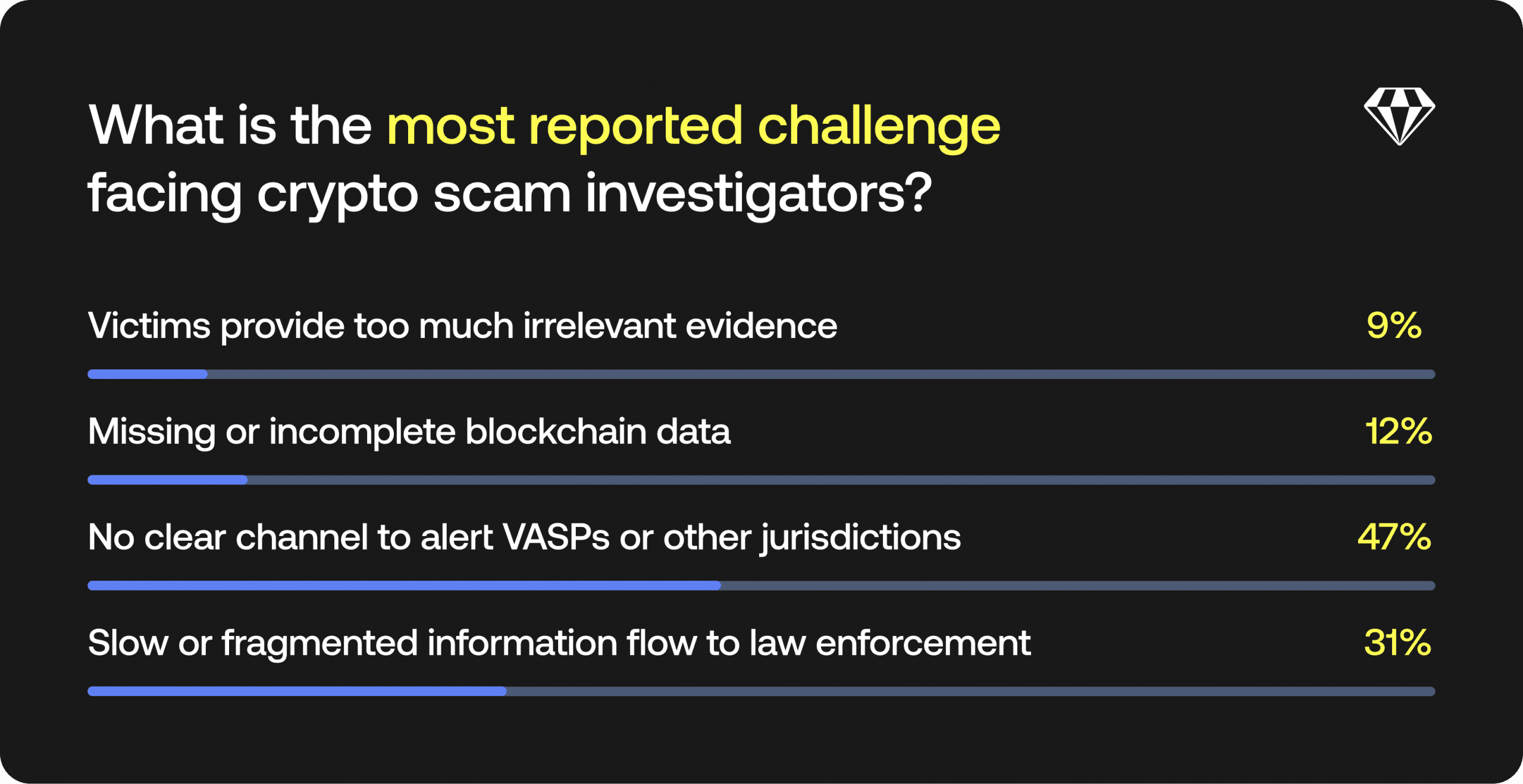 Our second poll uncovered that 47% of the audience indicated there are no clear channels to alert VASPs or other jurisdictions.