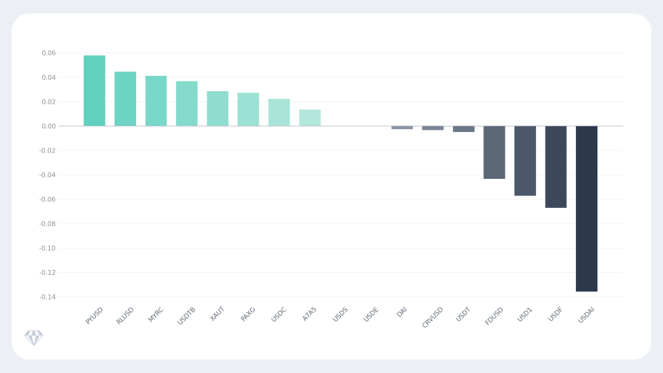 Market cap two-week percentage change by asset