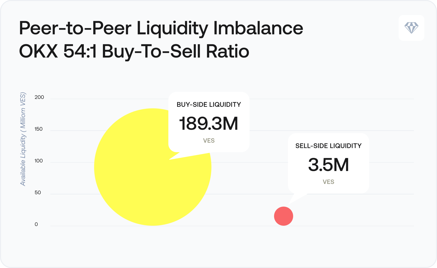  Bar chart showing Pago Movil, Banesco, and Mercantil dominate 90% of Venezuela P2P crypto payment methods