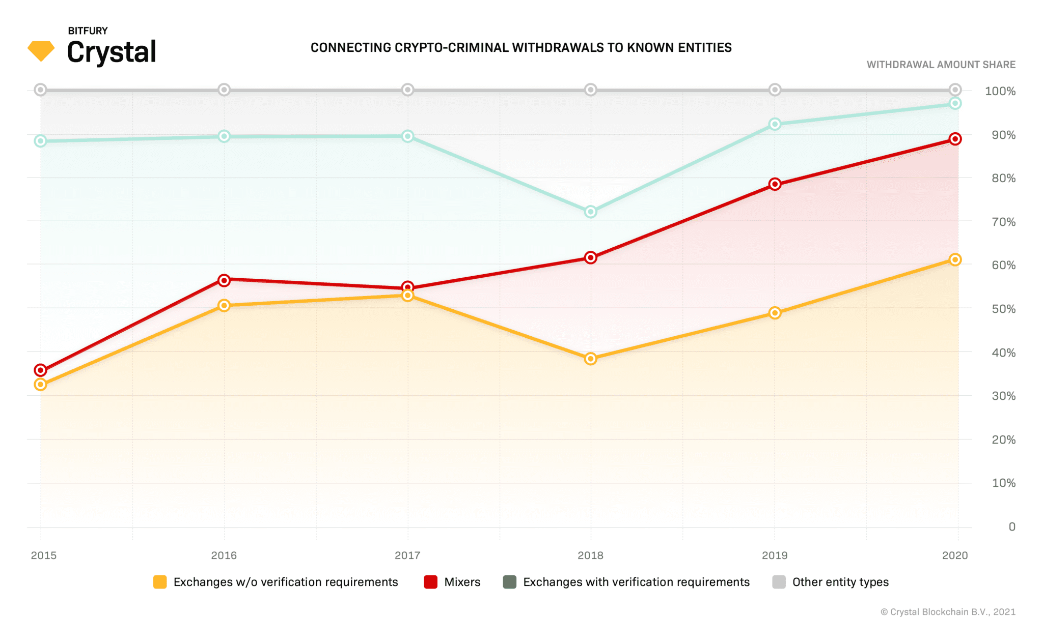 Line chart (2015–2020) showing share of withdrawals linked to entities: mixers rise from ~35% to ~90%, unverified exchanges from ~32% to ~61%, verified exchanges stay high (~88–98%), with a dip around 2018.