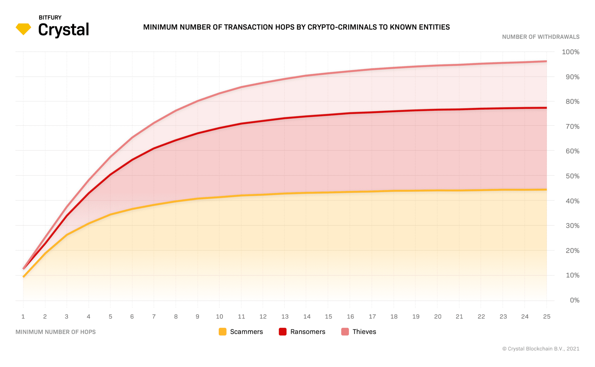 Line chart showing cumulative percentage of withdrawals by minimum transaction hops (1–25) for scammers, ransomers, and thieves; all rise quickly, with thieves highest (~95% by 25 hops), ransomers ~78%, scammers ~45%.