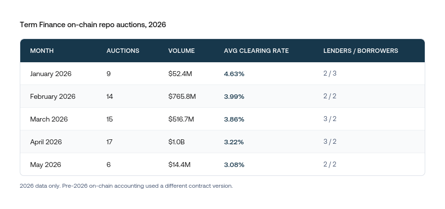 Term Finance on-chain repo auction data showing rate compression from 4.63% to 3.08% in 2026