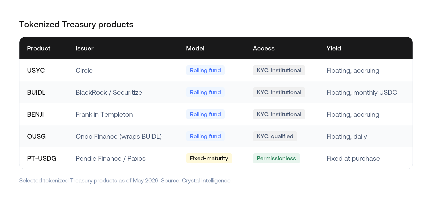 Comparison of tokenized Treasury products including USYC, BUIDL, BENJI, OUSG, and PT-USDG showing issuer, model, access, and yield as of May 2026