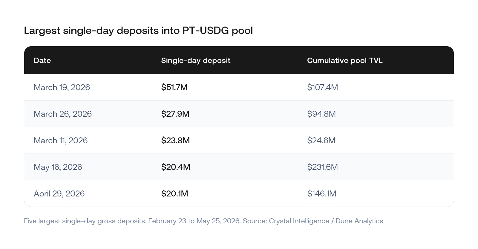 Table showing the five largest single-day gross deposits into the Pendle PT-USDG pool from February to May 2026 with cumulative pool value