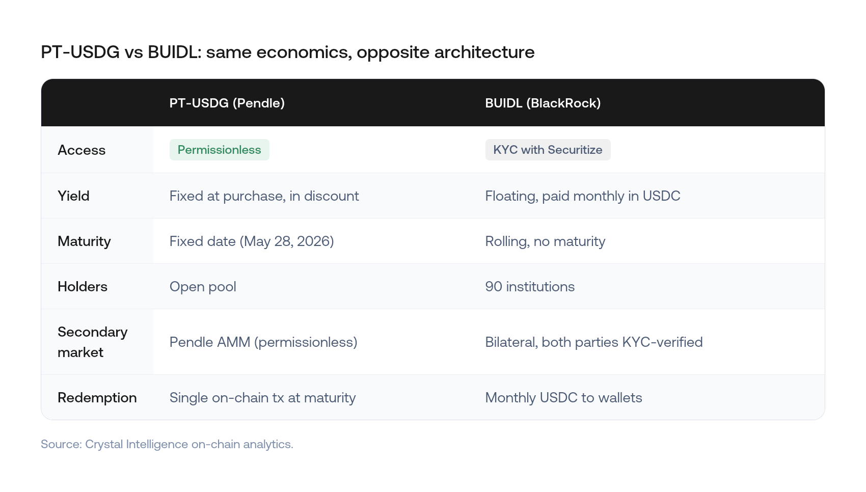 Side-by-side comparison of PT-USDG and BUIDL tokenized Treasury products showing differences in access, yield, maturity, holders, and redemption