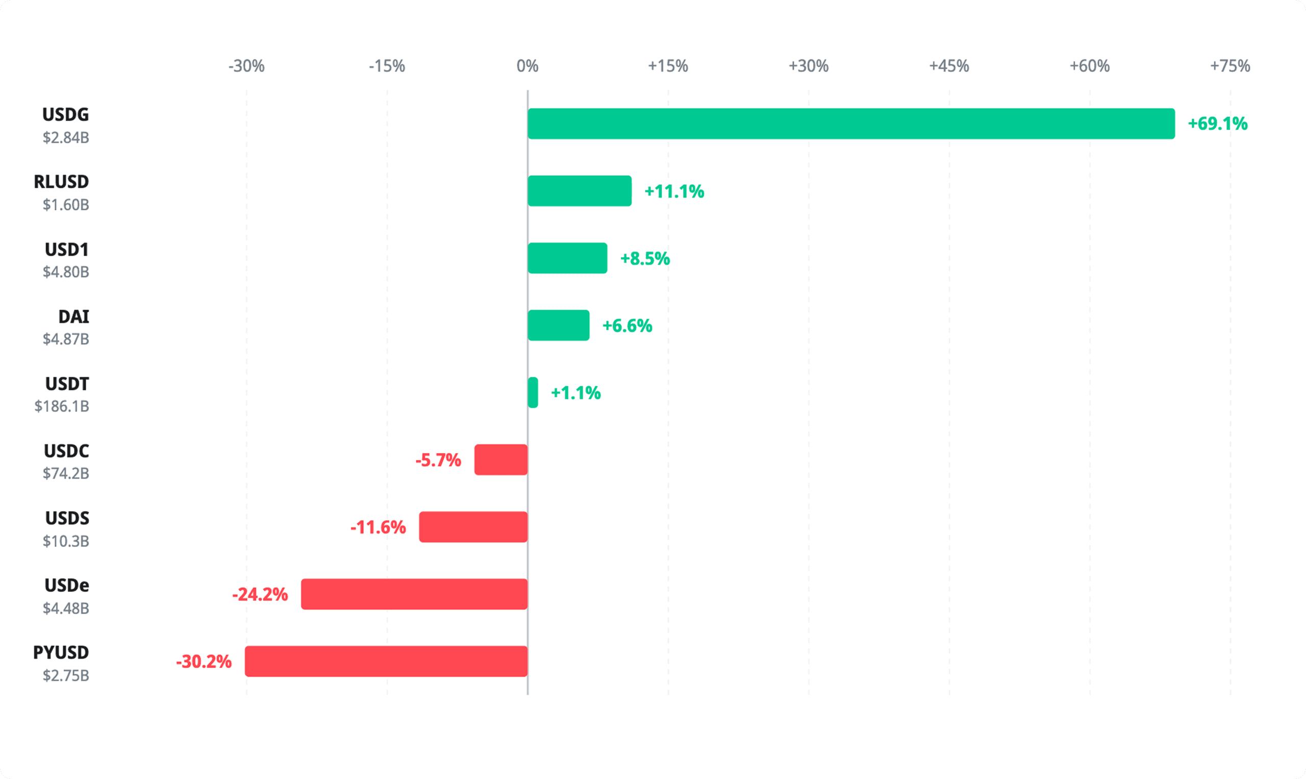 Bar chart showing 90-day market cap changes for nine major dollar stablecoins in Q2 2026, with USDG up 69.1% and PYUSD down 30.2%. Source: Crystal Foresight