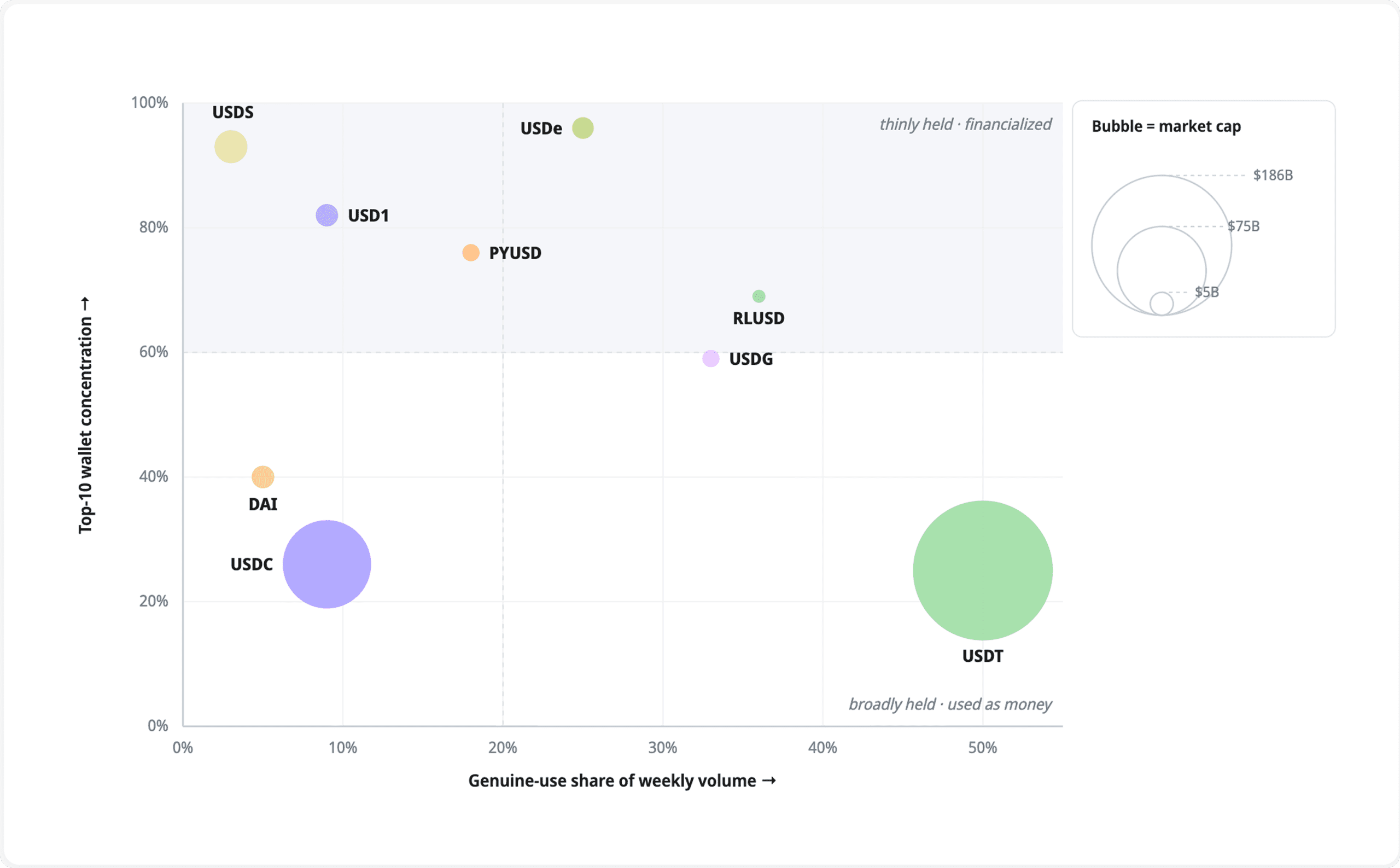 Chart comparing genuine-use share and top-10 wallet concentration for nine dollar stablecoins, showing USDT leads on genuine use while USDe and USDS are the most concentrated. Source: Crystal Foresight