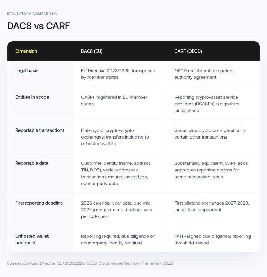 What DAC8 and CARF require, and where they overlap