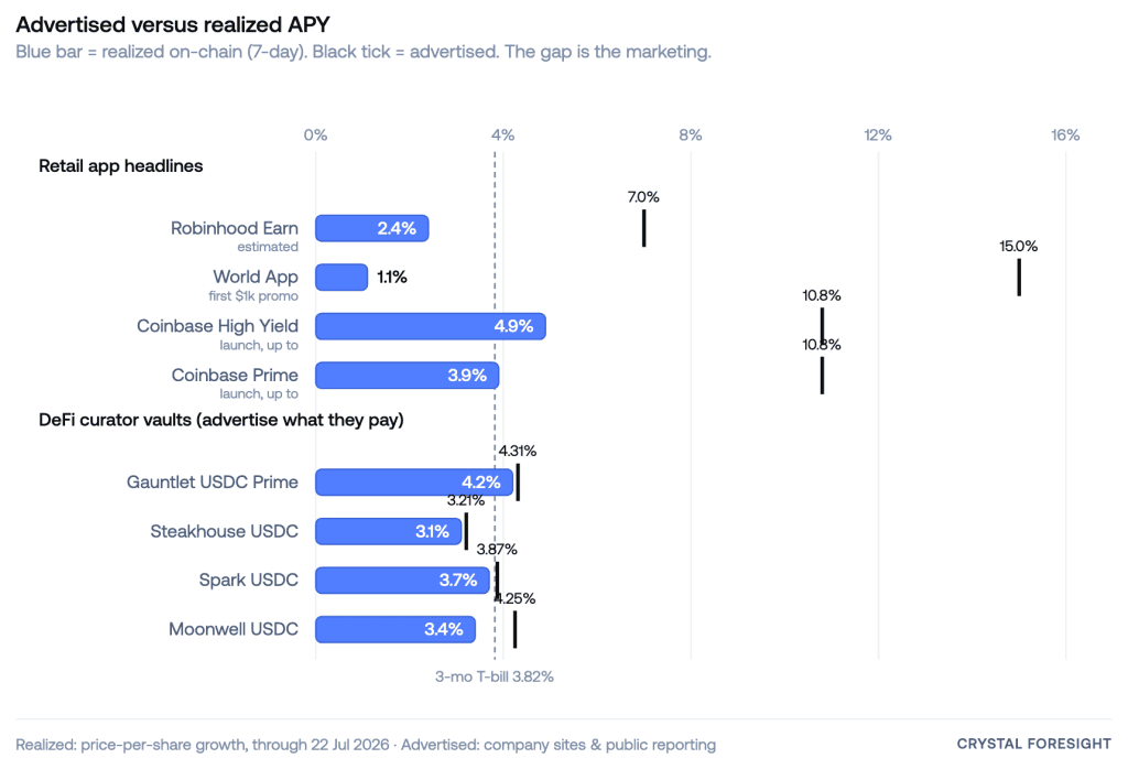 Bar chart comparing advertised versus realized APY across Robinhood Earn, World App, Coinbase High Yield, Coinbase Prime, and four DeFi curator vaults, showing realized rates 1 to 5 points below advertised headlines 