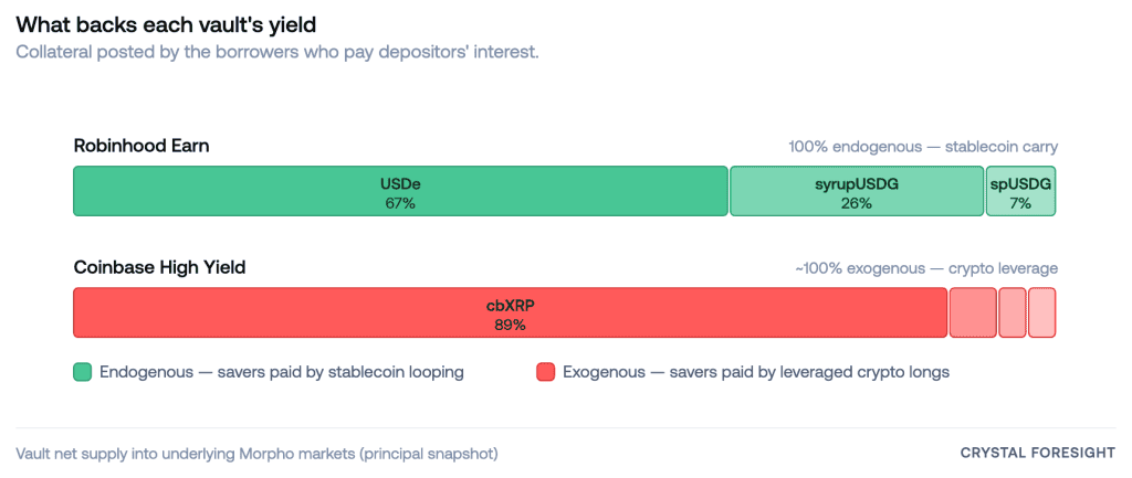 Stacked bar chart showing collateral backing Robinhood Earn (67% USDe, 26% syrupUSDG, 7% spUSDG) versus Coinbase High Yield (89% cbXRP and other volatile assets) 