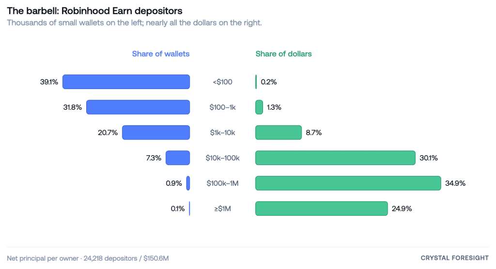 Barbell chart showing Robinhood Earn depositors: 71% of wallets hold under $1,000 and represent 1.5% of dollars, while wallets holding $100k+ hold roughly 60% of total balances 
