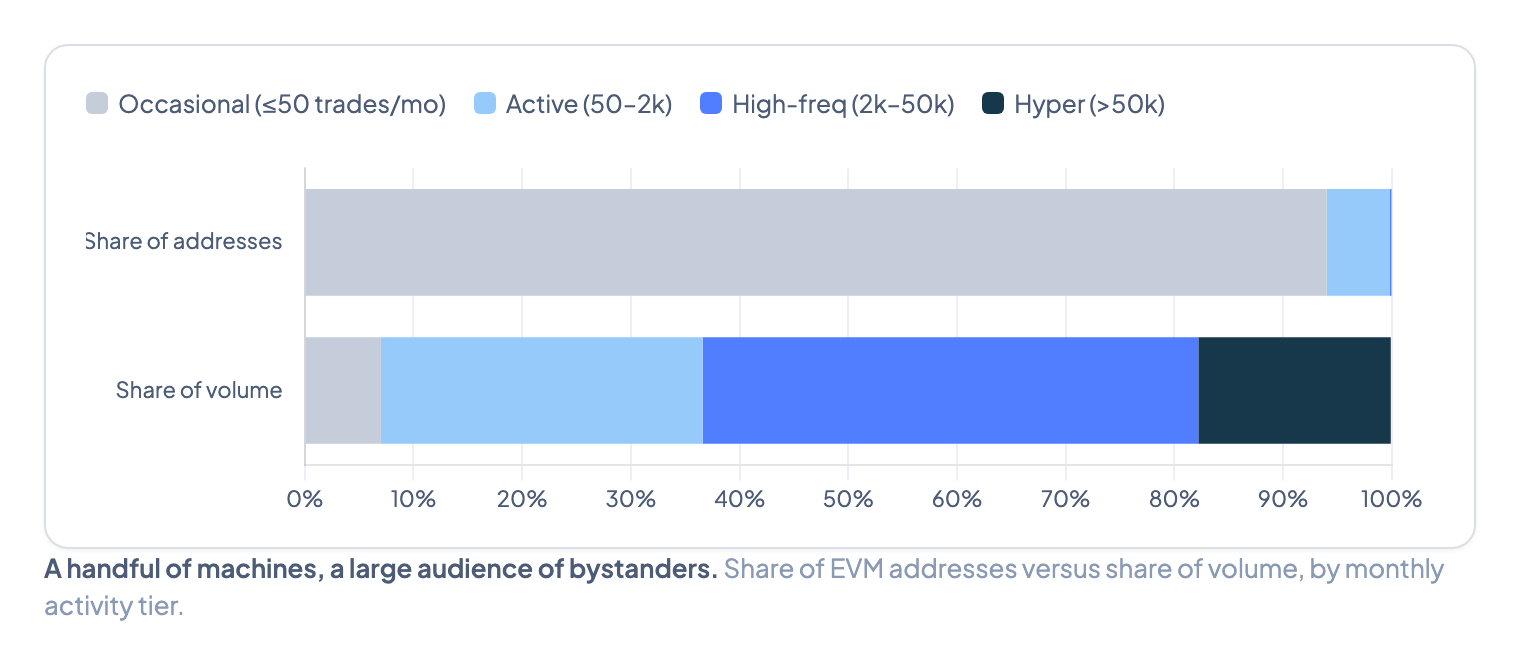 Stacked bar chart comparing share of EVM addresses to share of stablecoin DEX volume by trading frequency tier, showing 0.17% of addresses control 63% of volume