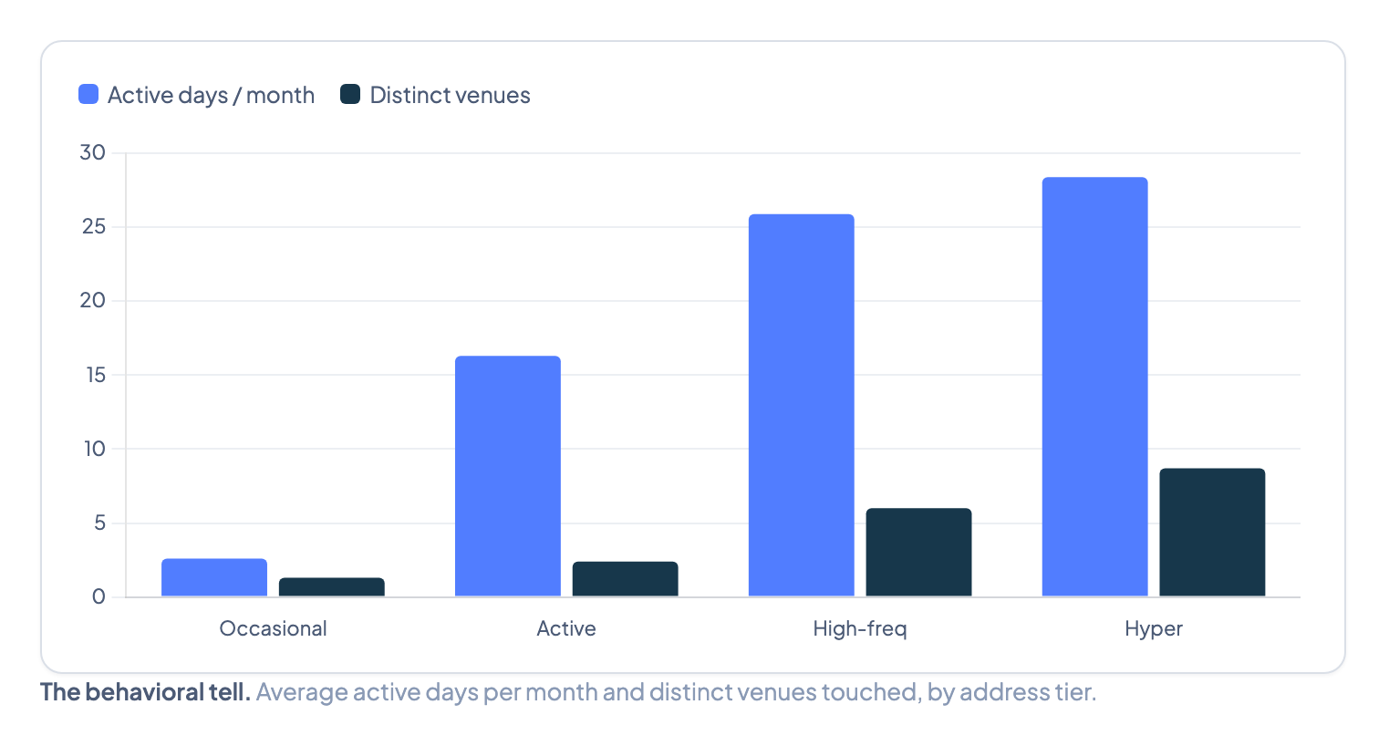 Grouped bar chart showing average active trading days per month and distinct venues used, by address activity tier from occasional to hyper-active