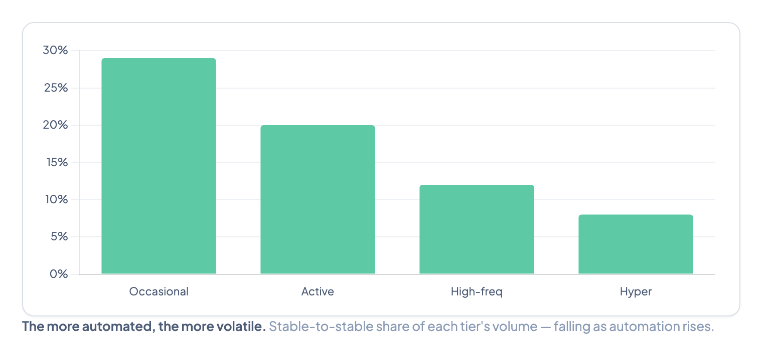 Bar chart showing stable-to-stable share of DEX volume falling from 29% for occasional wallets to 8% for hyper-active automated addresses