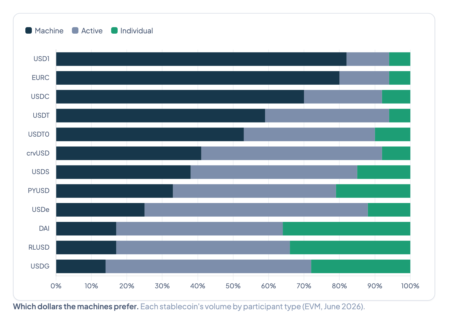 Horizontal stacked bar chart showing machine, active, and individual trader share of stablecoin DEX volume for 12 assets on EVM in June 2026