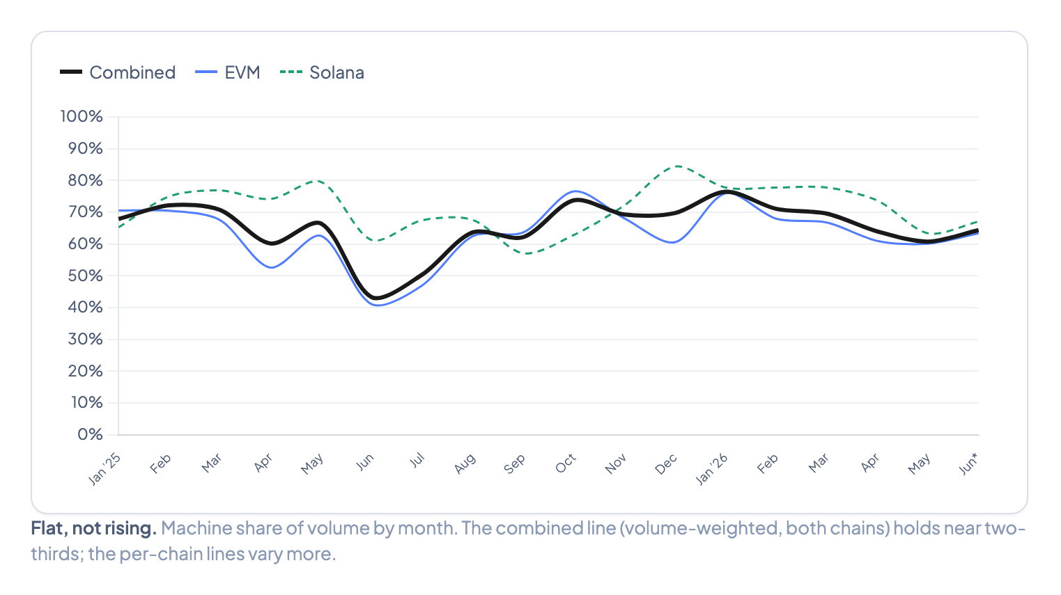 Line chart showing machine share of stablecoin DEX volume by month from January 2025 to June 2026, holding near 65% across EVM and Solana chains