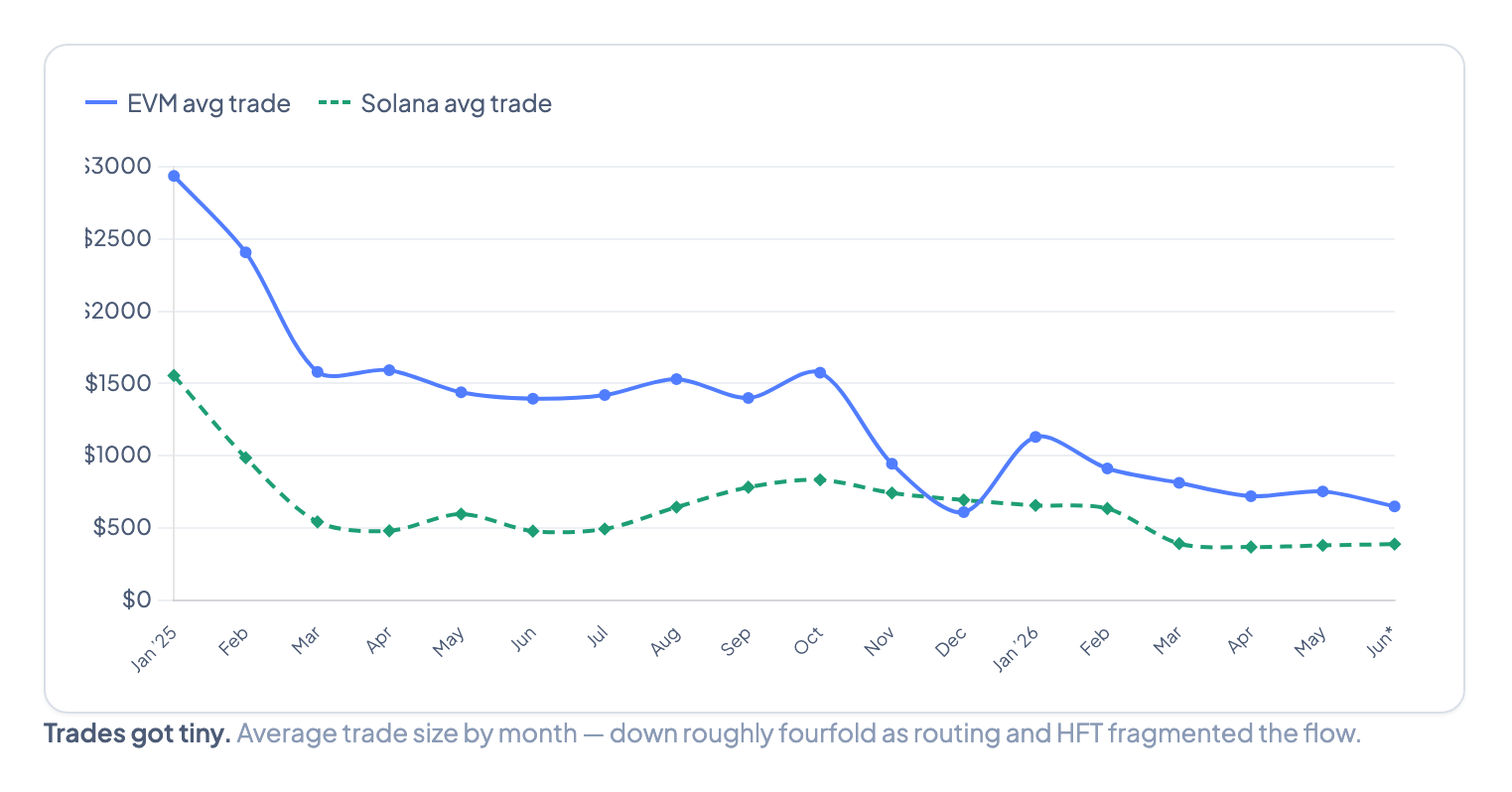 Line chart showing average stablecoin trade size falling from about $2,940 to $700 on EVM and from $1,550 to $380 on Solana between January 2025 and June 2026
