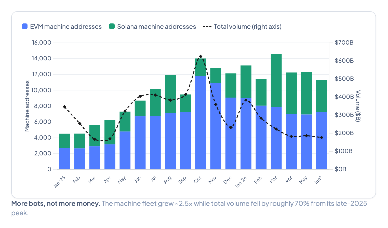 Combined bar and line chart showing EVM and Solana machine address counts growing to 11,000 while total stablecoin DEX volume falls from $600B to below $200B monthly
