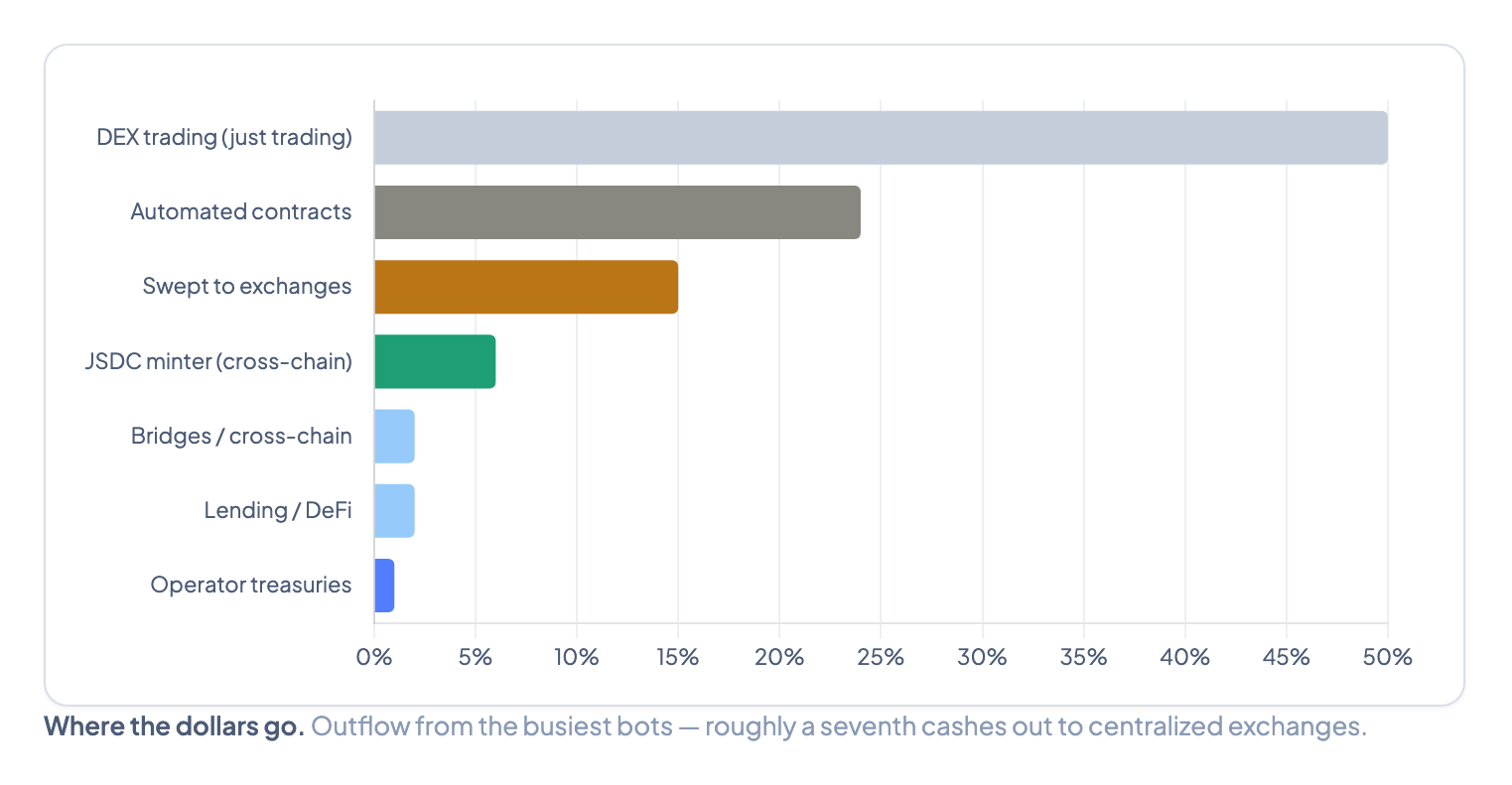 Horizontal bar chart showing outflow destinations from the busiest stablecoin bot wallets, with about 15% swept to centralised exchange deposit addresses