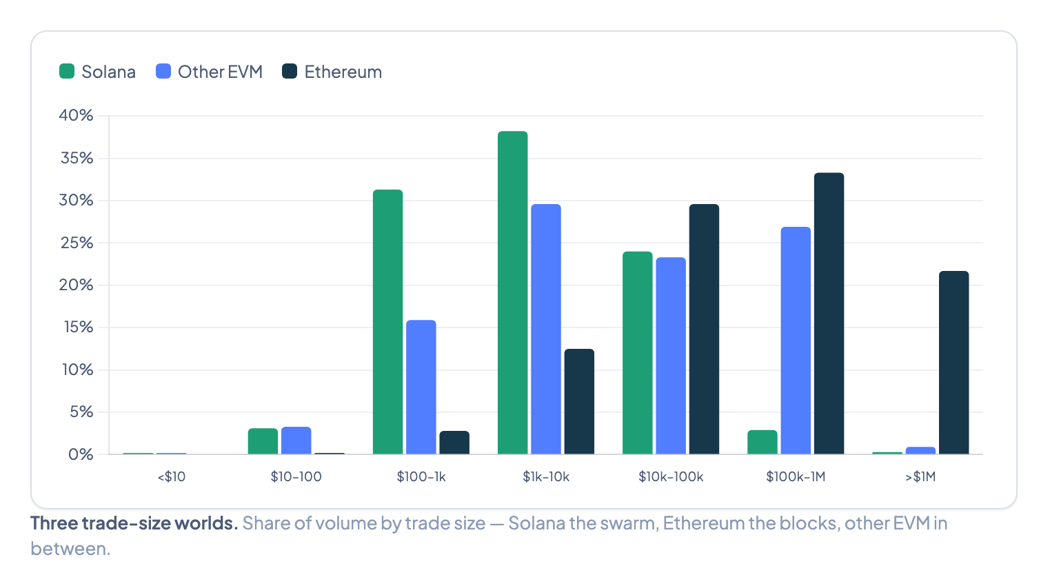 Grouped bar chart showing stablecoin DEX volume distribution by trade size bracket across Solana, other EVM chains, and Ethereum