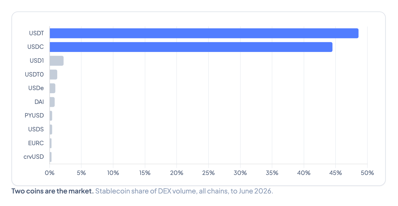 Bar chart showing USDT at 48% and USDC at 44% share of stablecoin DEX volume across all chains to June 2026