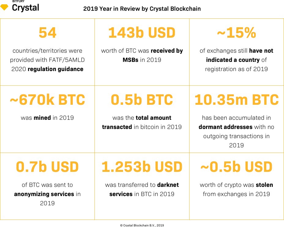 2019 Crypto Compliance: Year in Review